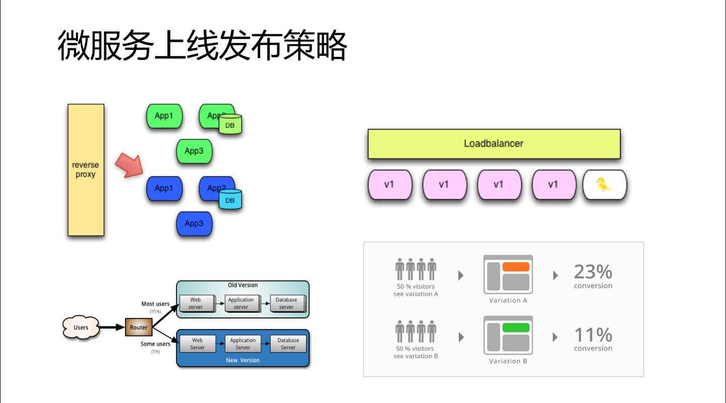 CaaS在微服务开发运维中的最佳实践插图12