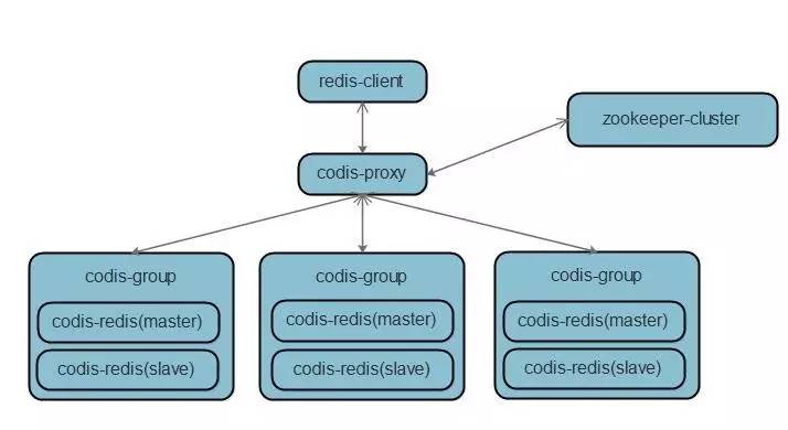 单codis-proxy架构