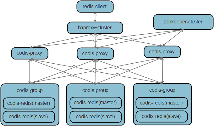 多codis-proxy架构