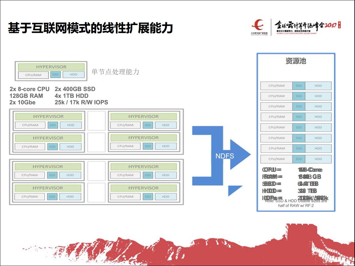 专家观察 | 王李明：“一步上云：FlexHCS定义新型数据中心”插图17