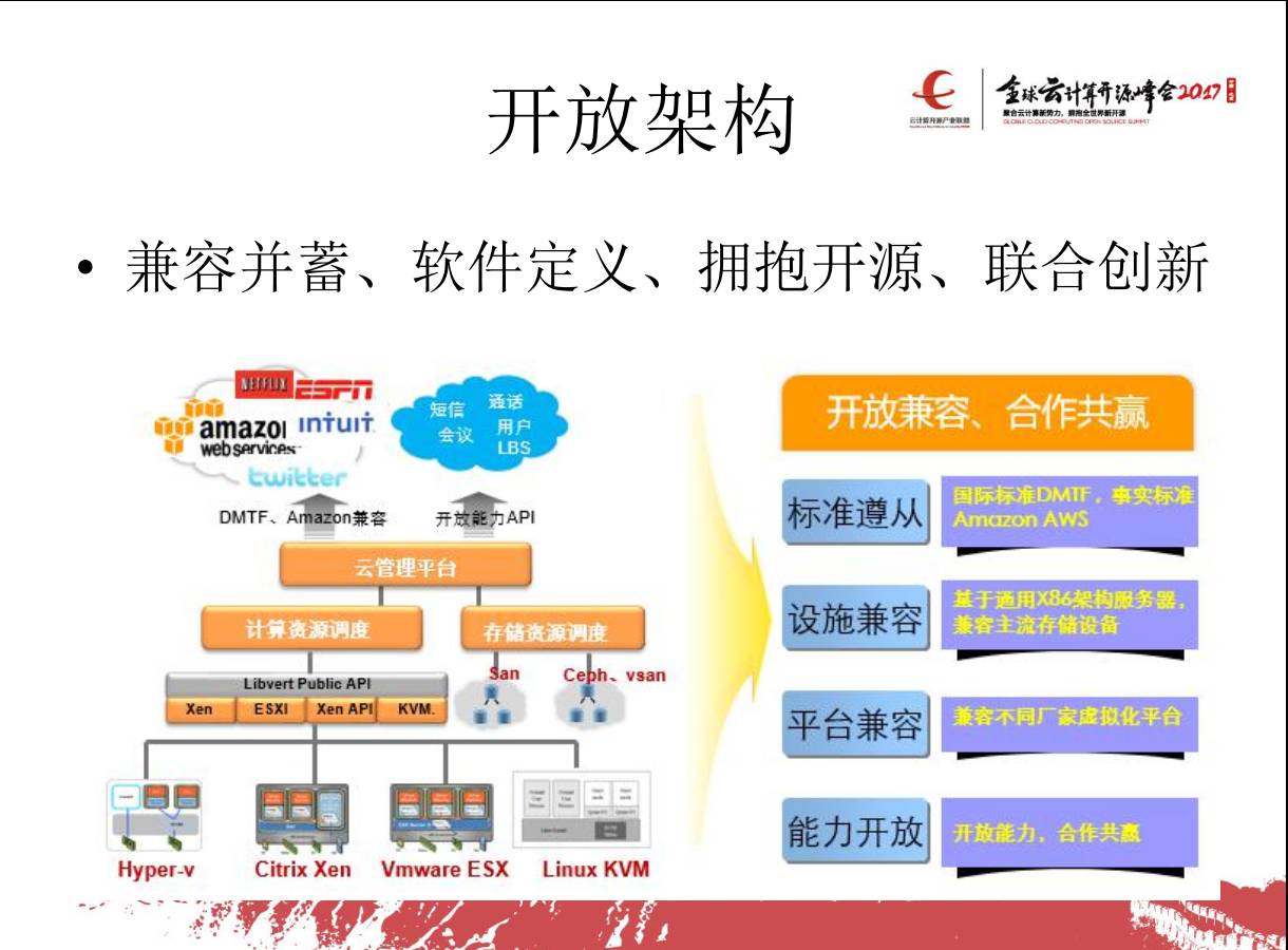 开放架构