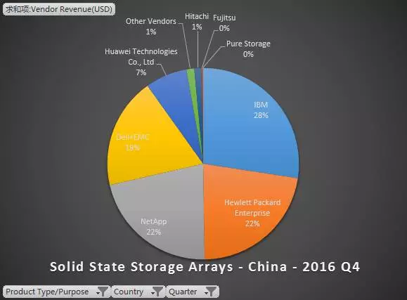 2016中国外部存储市场格局
