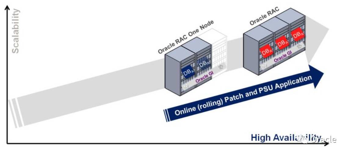 Oracle RAC