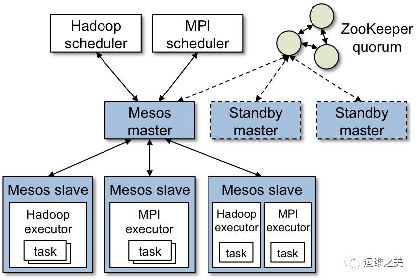 Apache Mesos