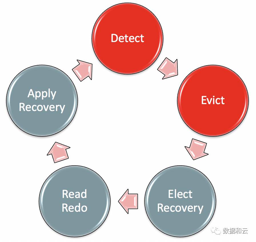 YH4：Oracle Flex Clusters插图1