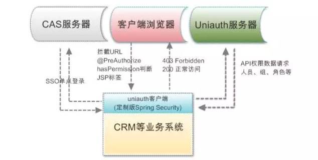 集成Uniauth