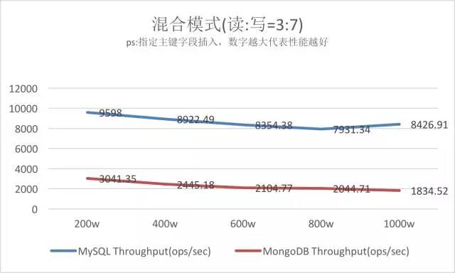 MySQL VS MongoDB 你会如何选择？插图13
