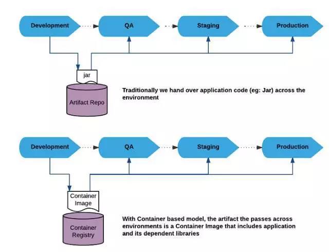 容器战略与DevOps、微服务和云战略到底什么关系？插图