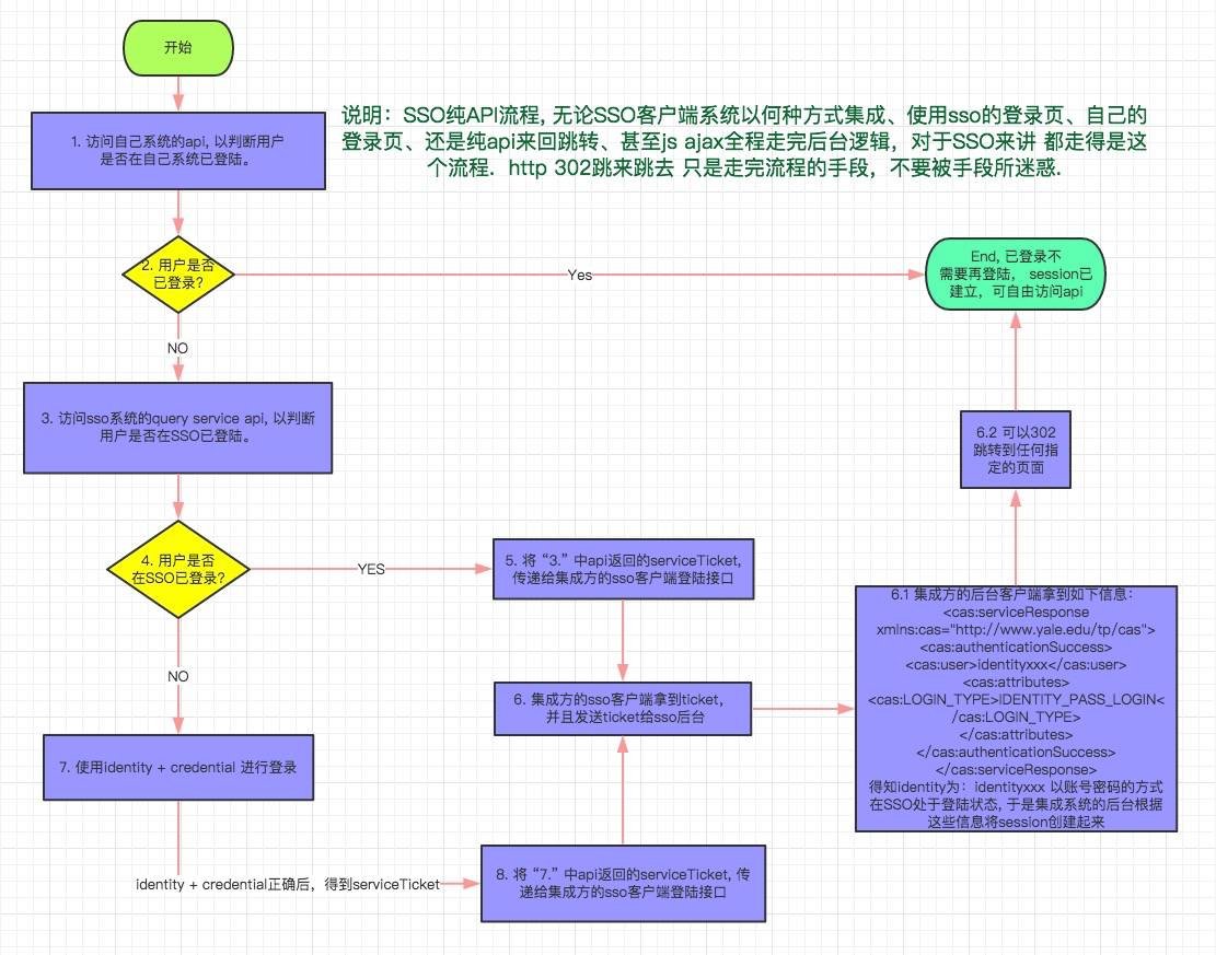 SSO纯API集成