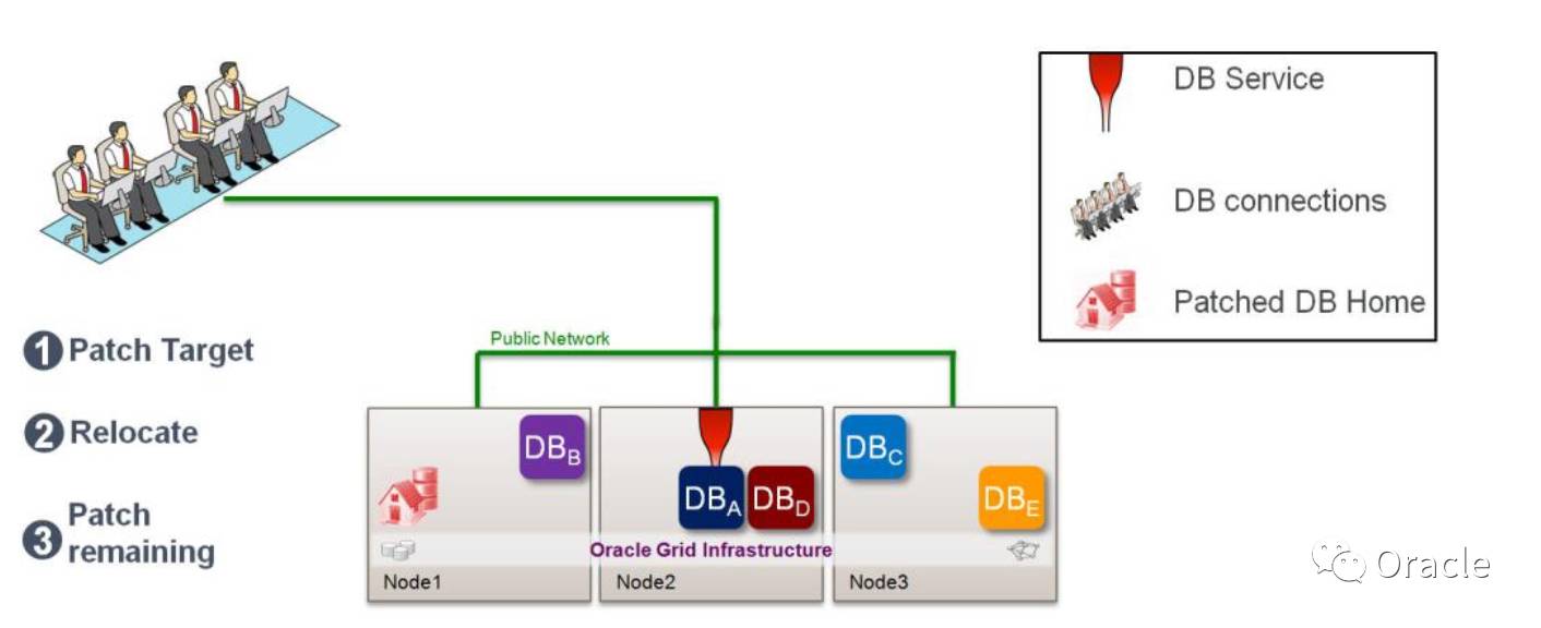 YH3：一文全面了解Oracle RAC One Node插图6