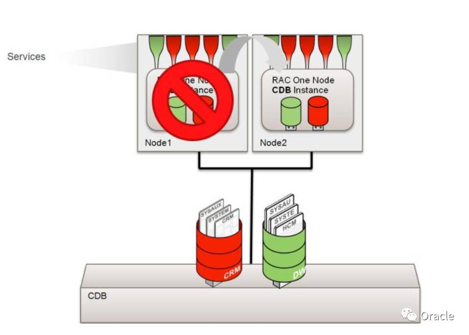 YH3：一文全面了解Oracle RAC One Node插图9