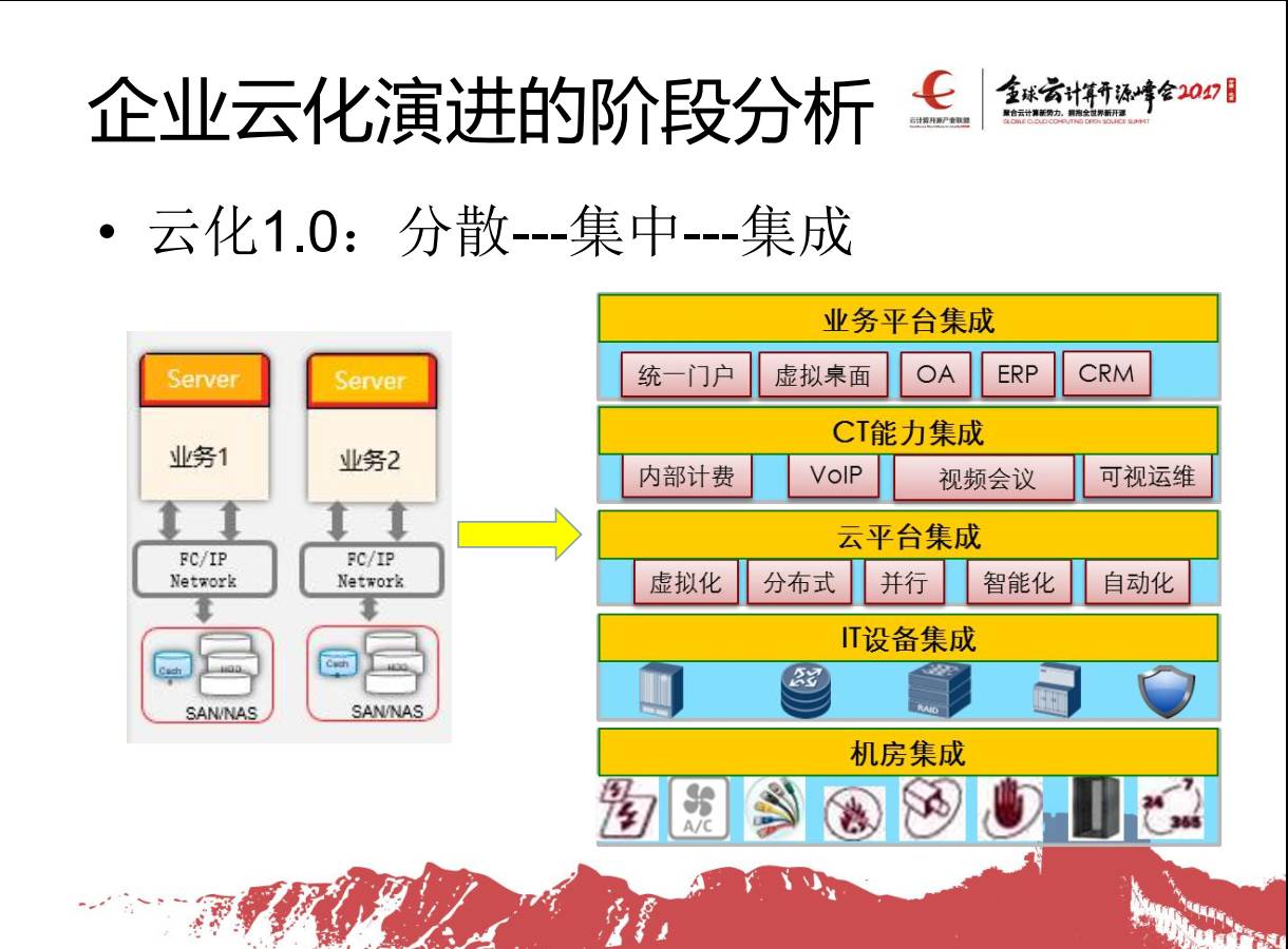 专家观察 | 孙杰：“企业云化2.0的深度思考与实践”插图7