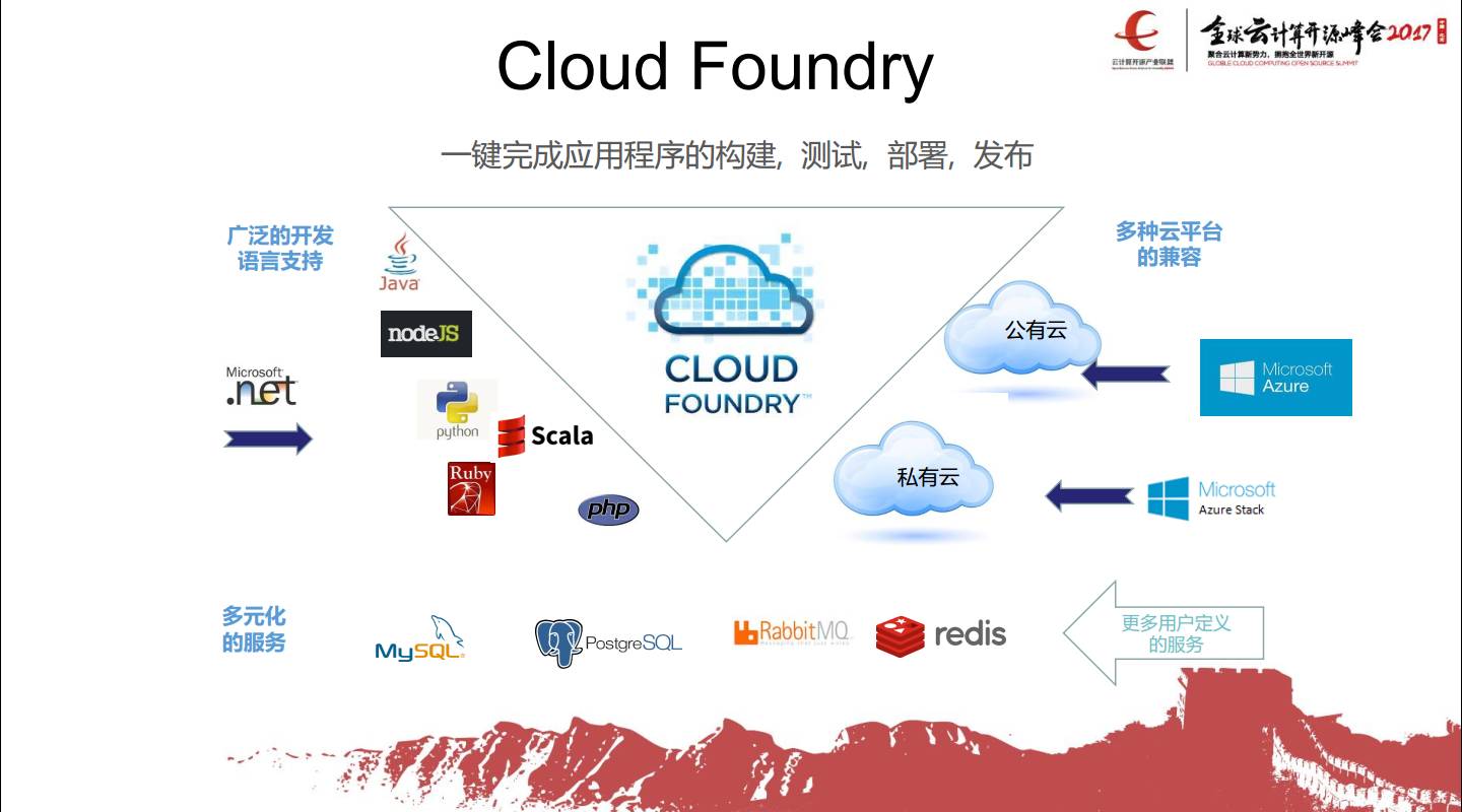 Cloud Foundry