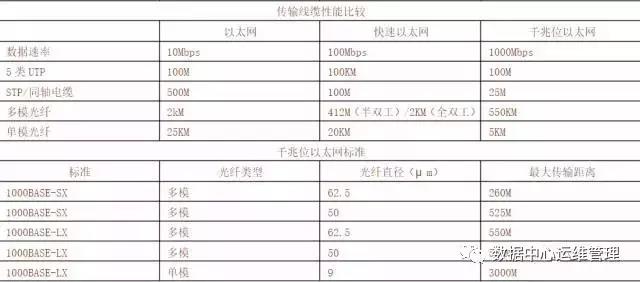 网络运维：各类网线和光纤线的有效传输距离插图1