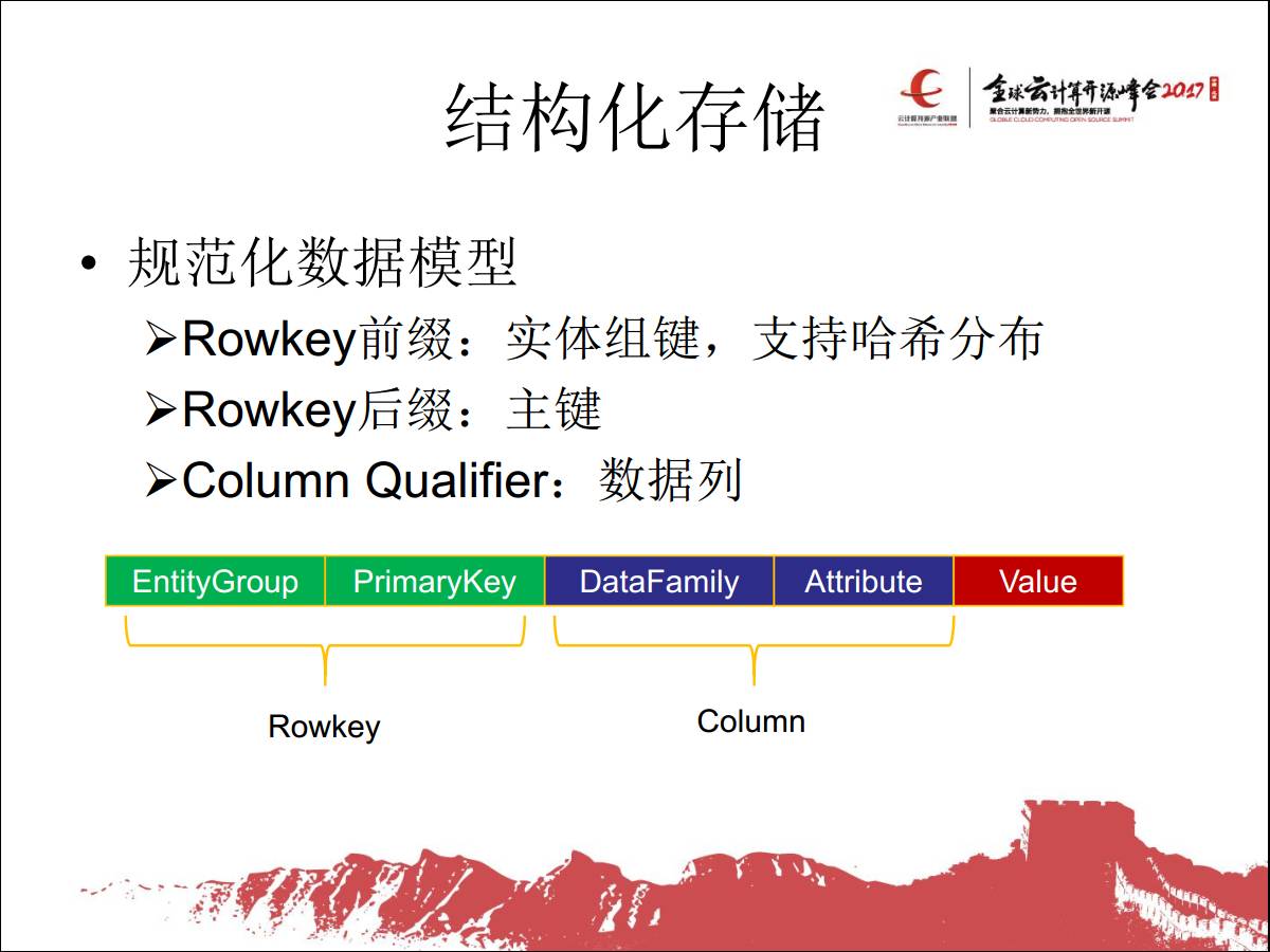 专家观察 | 林尚泉：“小米结构化存储系统及融合云平台的设计与实践”插图9