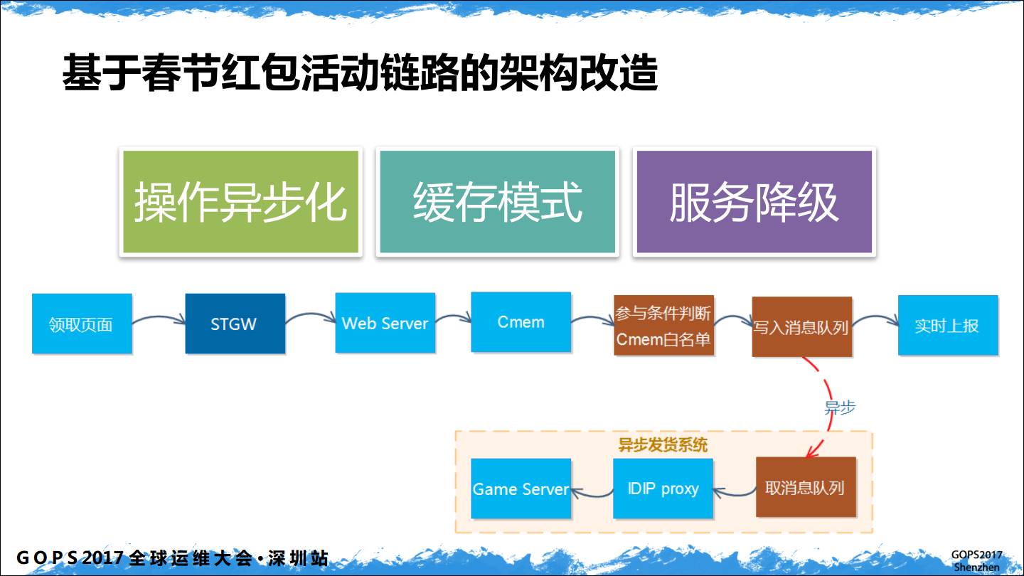 架构改造