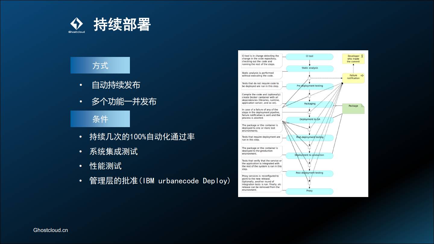 持续部署