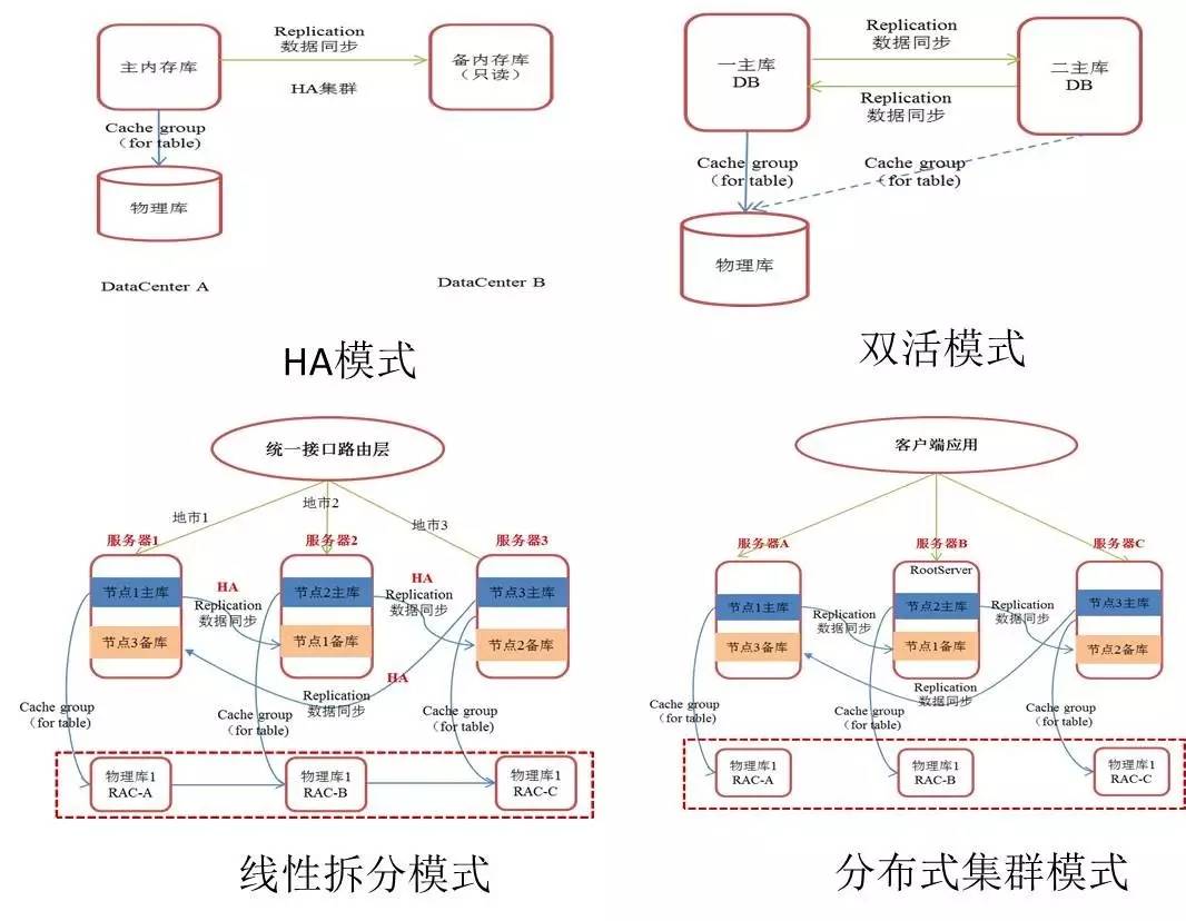 内存库双活技术