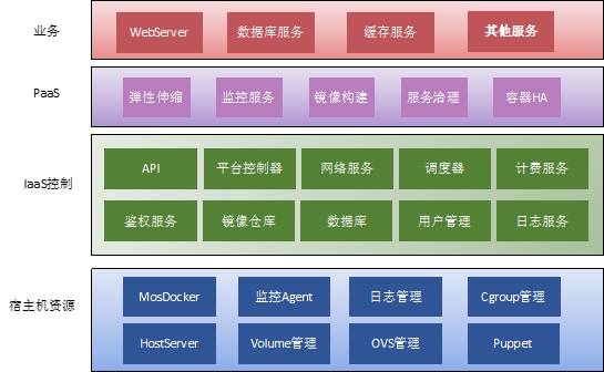 平台架构