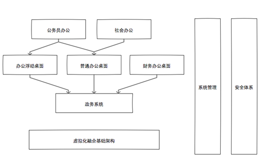 桌面云模