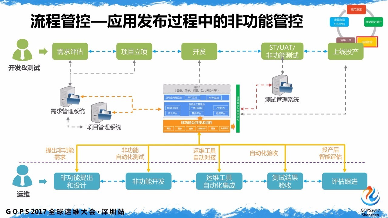 管控