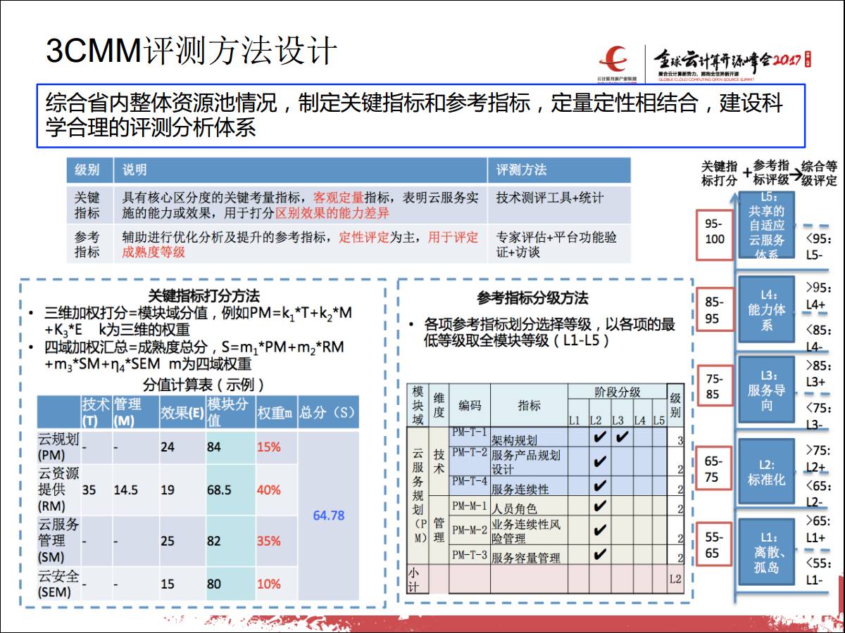 专家观察 | 张婷婷：“私有云能力成熟度模型及评估”插图(10)