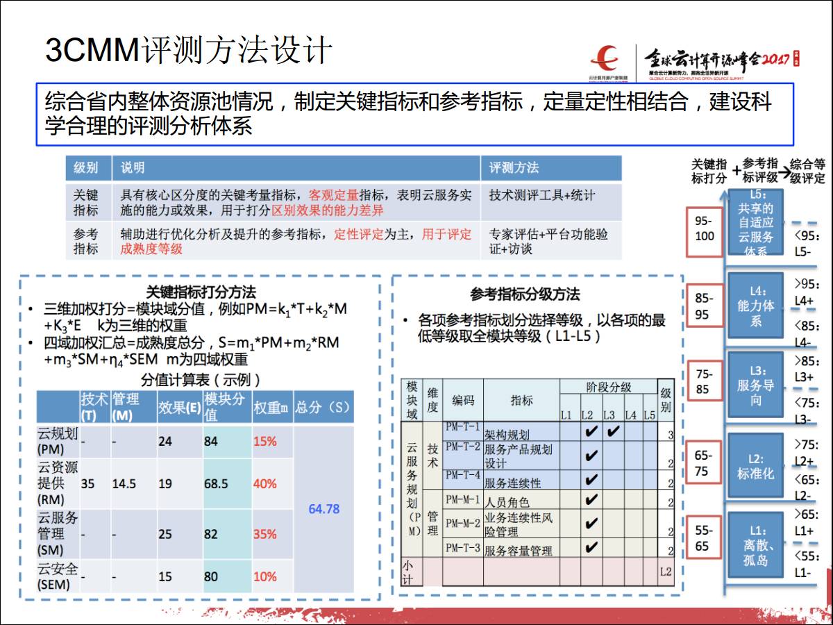 专家观察 | 张婷婷：“私有云能力成熟度模型及评估”插图10