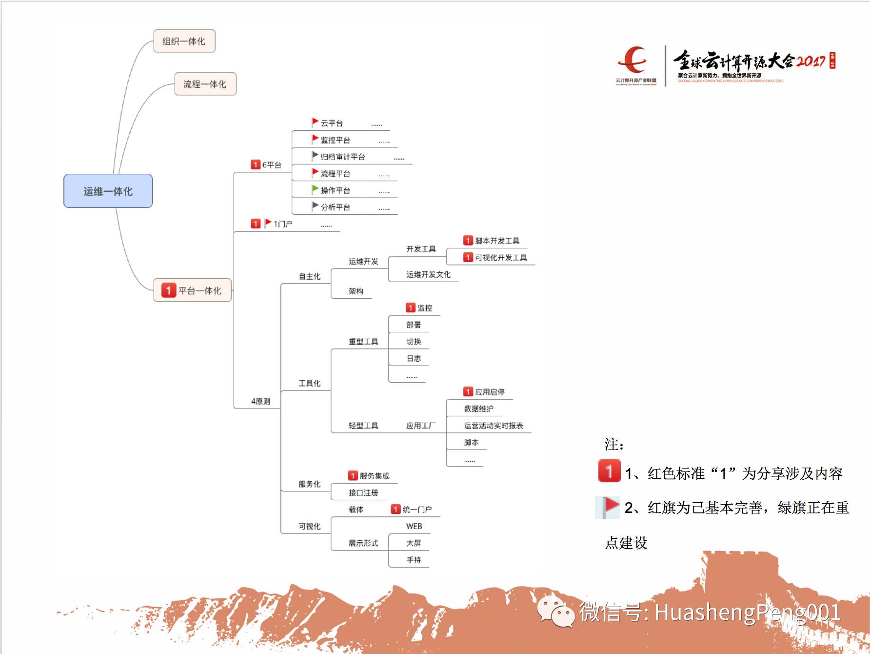 运维一体化