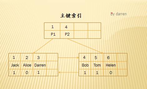 MySQL索引设计背后的数据结构及算法详解插图(12)