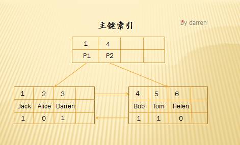 MySQL索引设计背后的数据结构及算法详解插图12