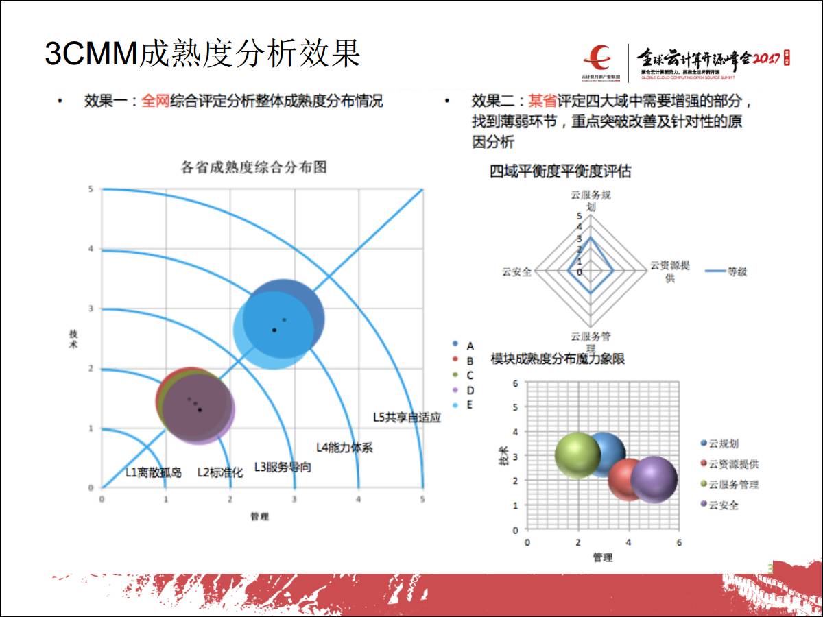 专家观察 | 张婷婷：“私有云能力成熟度模型及评估”插图(11)
