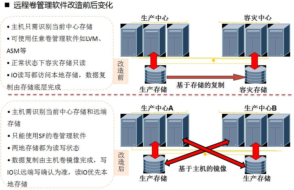  远程卷管理软件