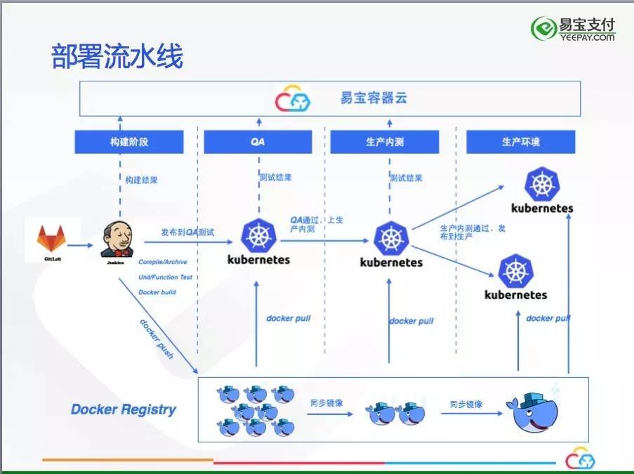 部署流水线