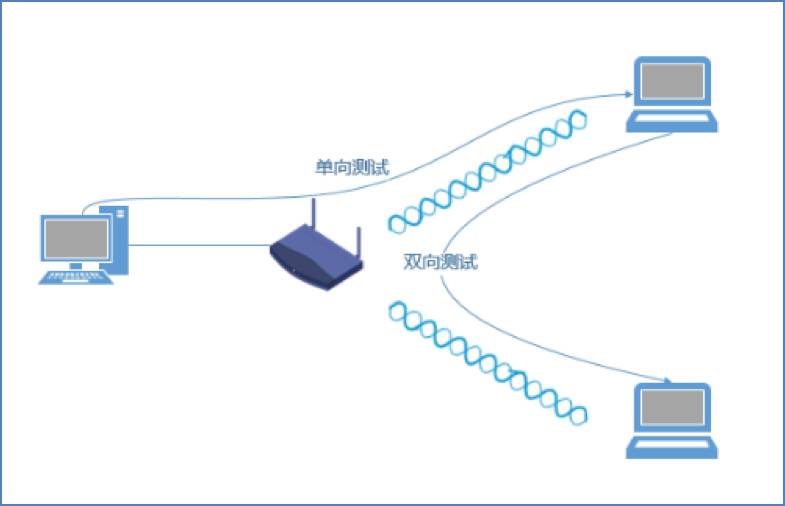 路由测试方式