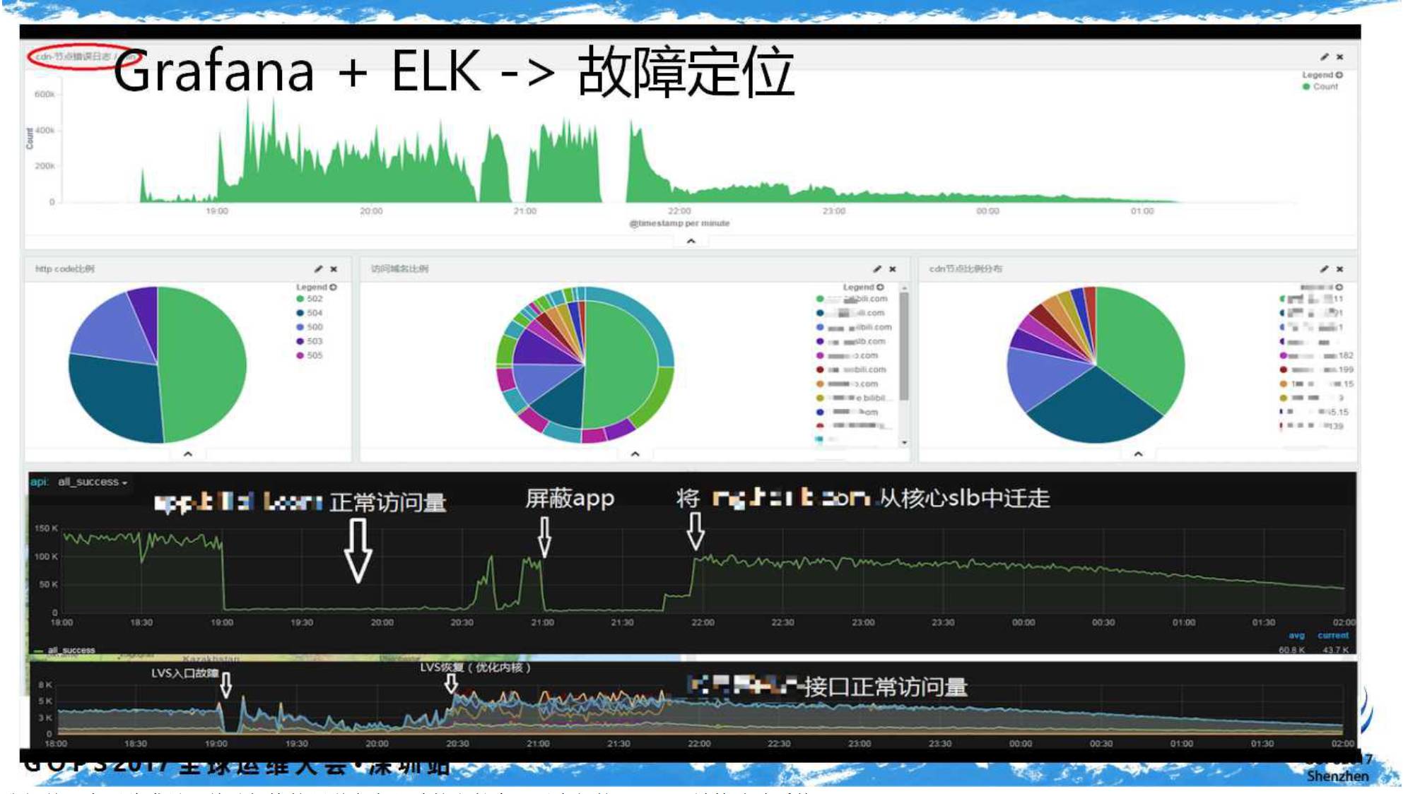 独领风骚的B站，其监控有何过人之处？插图13