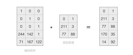 纠删码