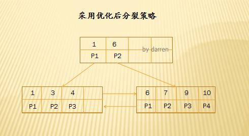 MySQL索引设计背后的数据结构及算法详解插图15