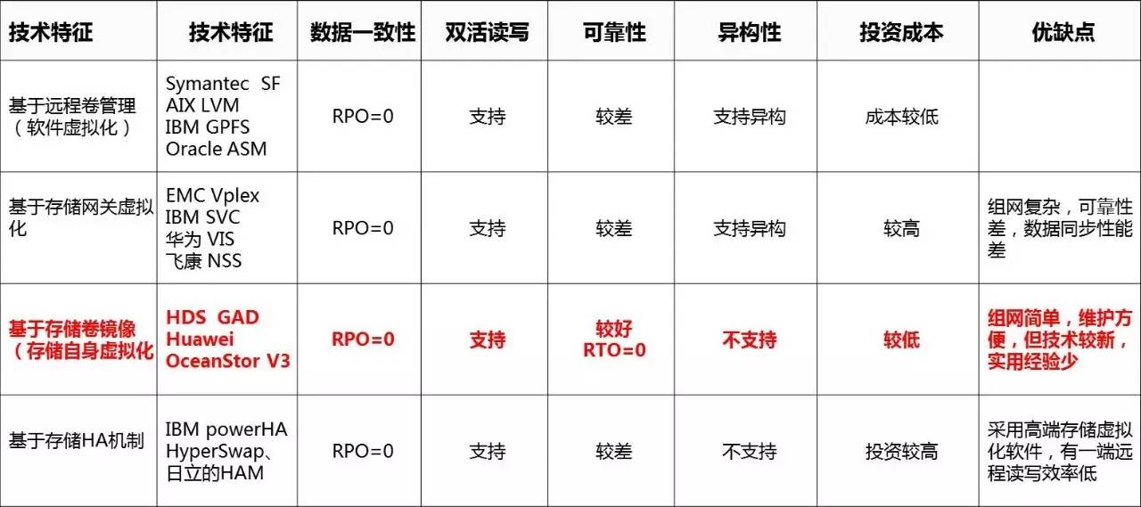 从IT应用架构角度，畅谈双活数据中心容灾解决方案插图14