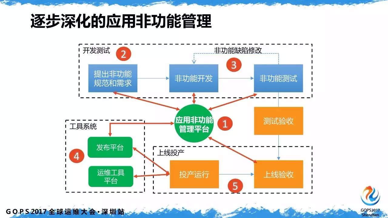 传统金融的运维如何应对互金时代的业务冲击？插图14