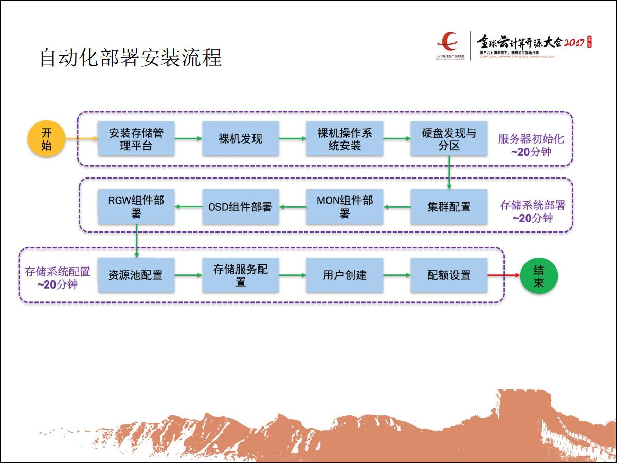 专家观察 | 朱荣泽：“统一存储，为云而生——基于Ceph的存储全家桶”插图14