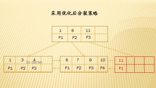 MySQL索引设计背后的数据结构及算法详解插图16