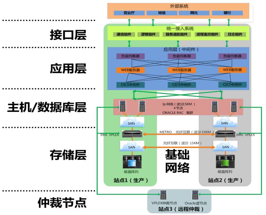 从IT应用架构角度，畅谈双活数据中心容灾解决方案插图15