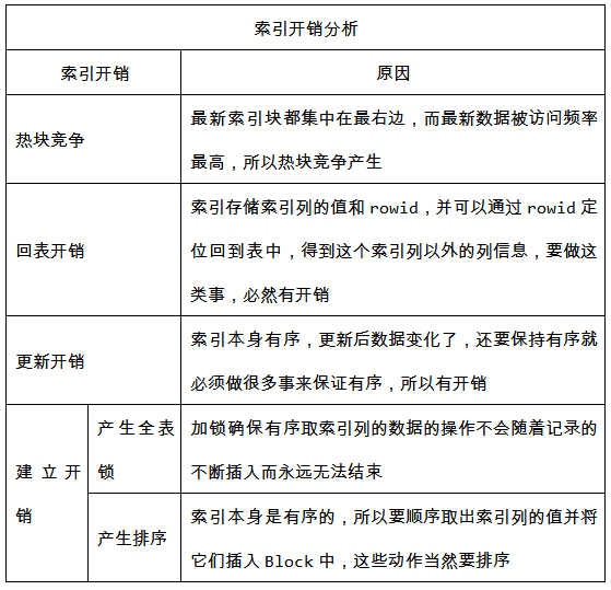 揭开索引让SQL举步维艰的另一面插图(15)