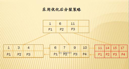 MySQL索引设计背后的数据结构及算法详解插图17