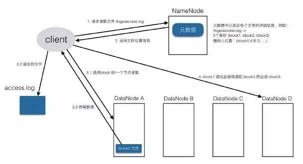 这是一篇最通熟易懂的Hadoop HDFS实践攻略！插图16