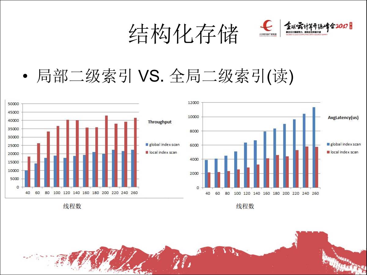 专家观察 | 林尚泉：“小米结构化存储系统及融合云平台的设计与实践”插图16