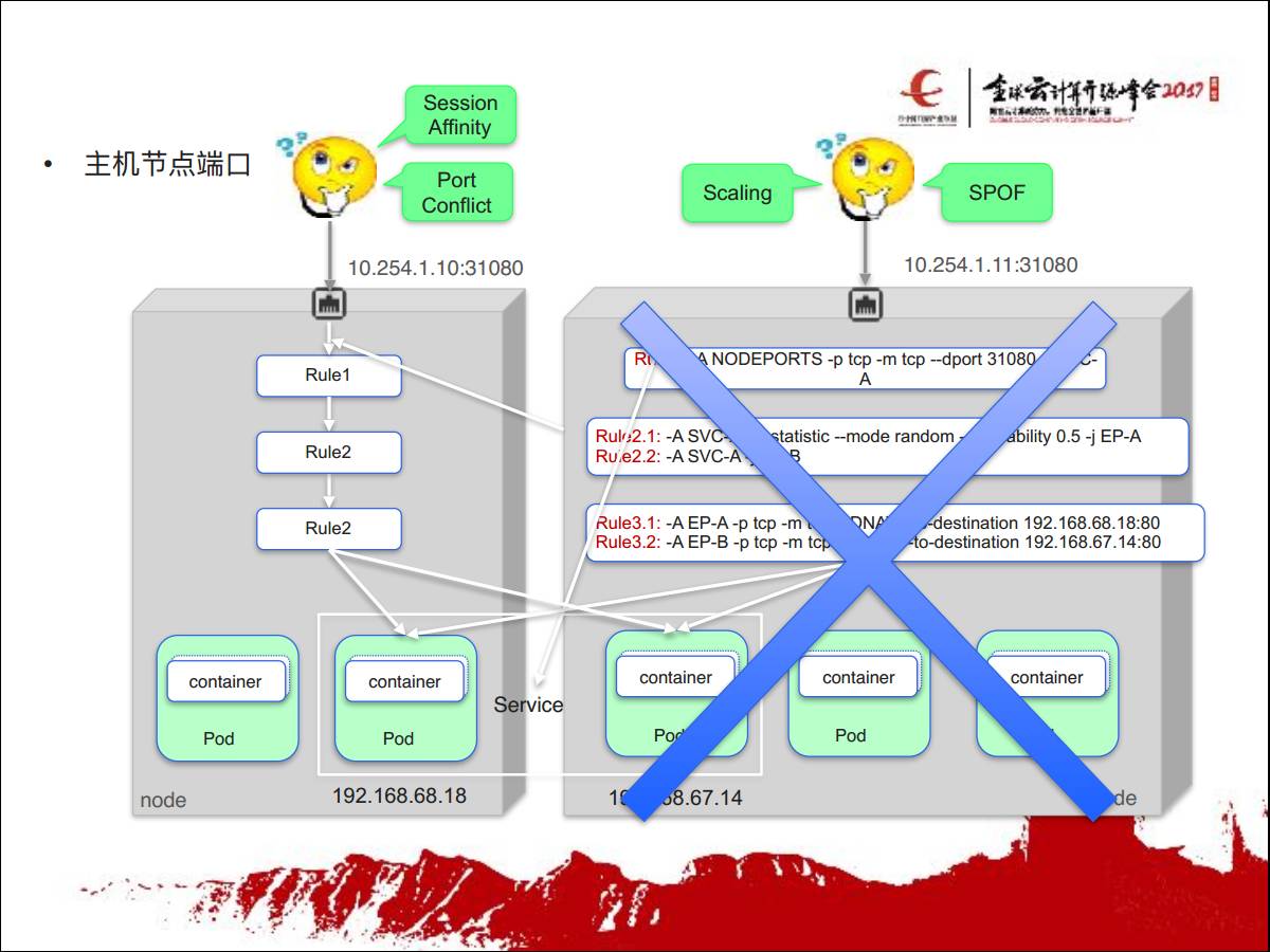 专家观察 | 张鑫：“从Kubernetes到谷歌容器管理的落地与演化”插图(17)