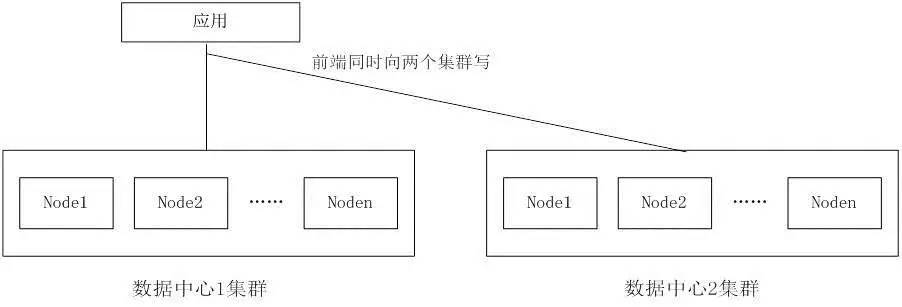 从IT应用架构角度，畅谈双活数据中心容灾解决方案插图17