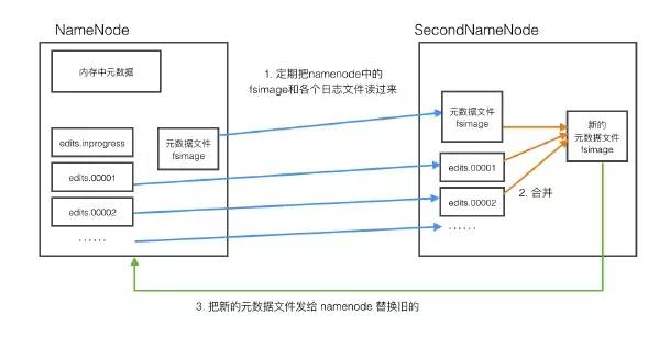 这是一篇最通熟易懂的Hadoop HDFS实践攻略！插图(17)