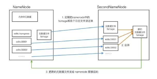 这是一篇最通熟易懂的Hadoop HDFS实践攻略！插图17